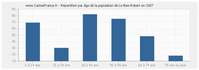Répartition par âge de la population de Le Bois-Robert en 2007